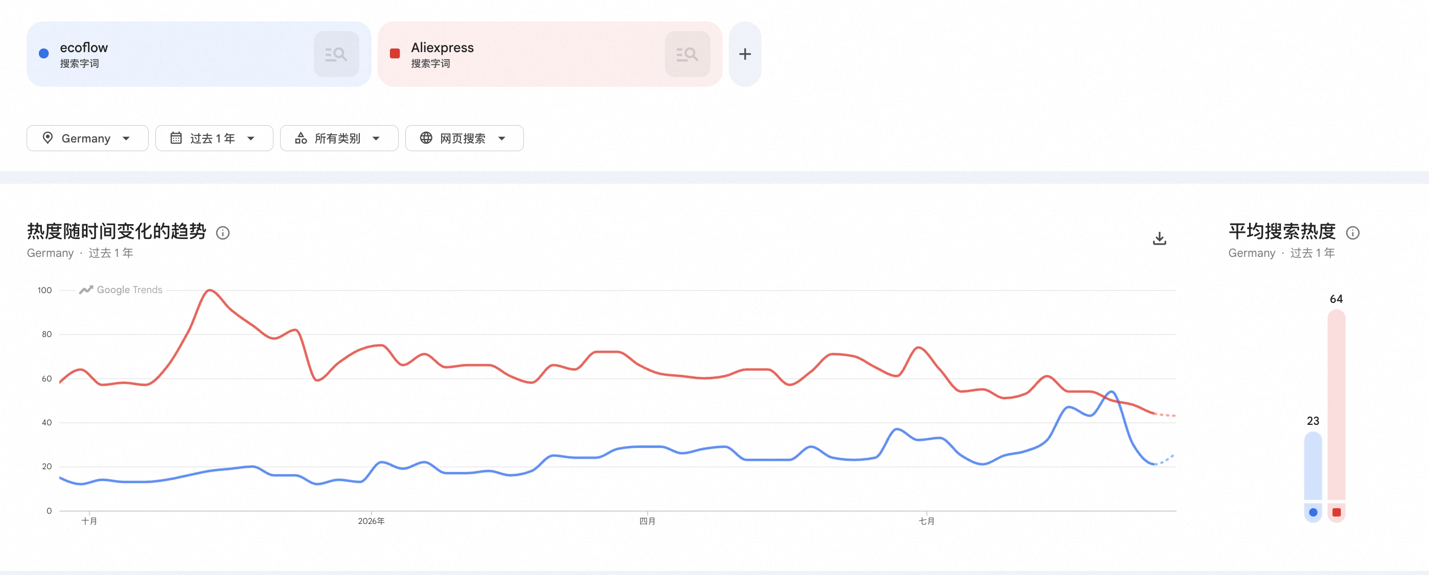 EcoFlow vs AliExpress 搜索趋势